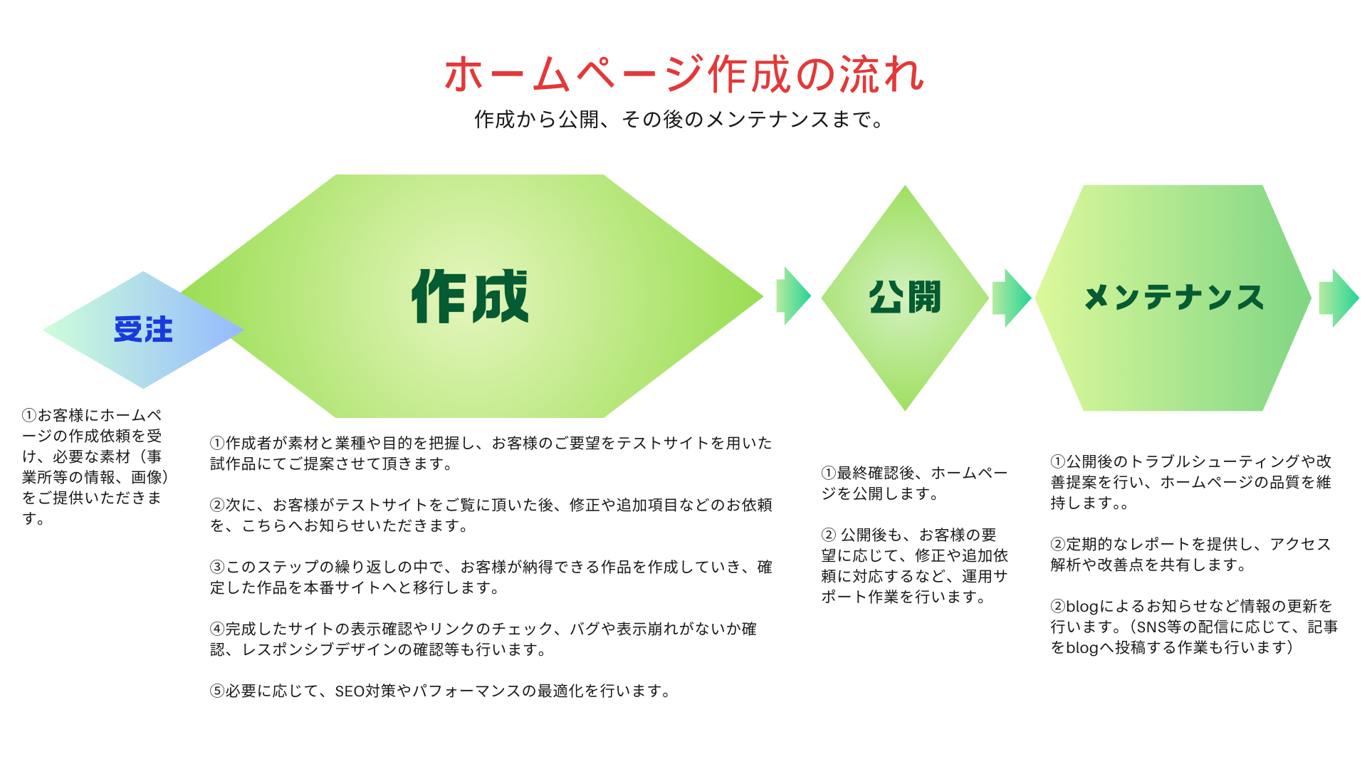 ホームページ作成の流れ図